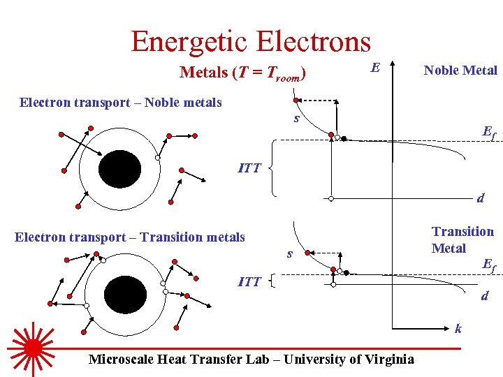 Energetic Electrons Metals (T = Troom) E Noble Metal Electron transport – Noble metals