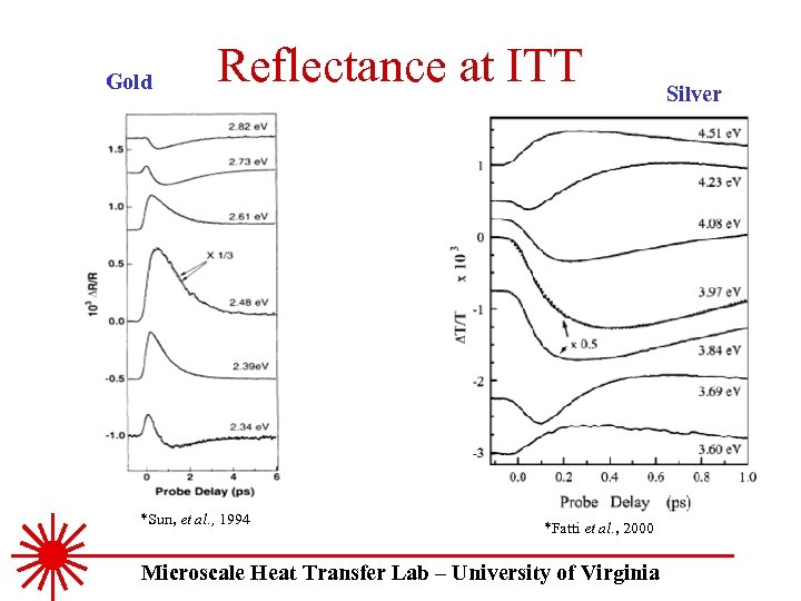 Gold Reflectance at ITT *Sun, et al. , 1994 *Fatti et al. , 2000