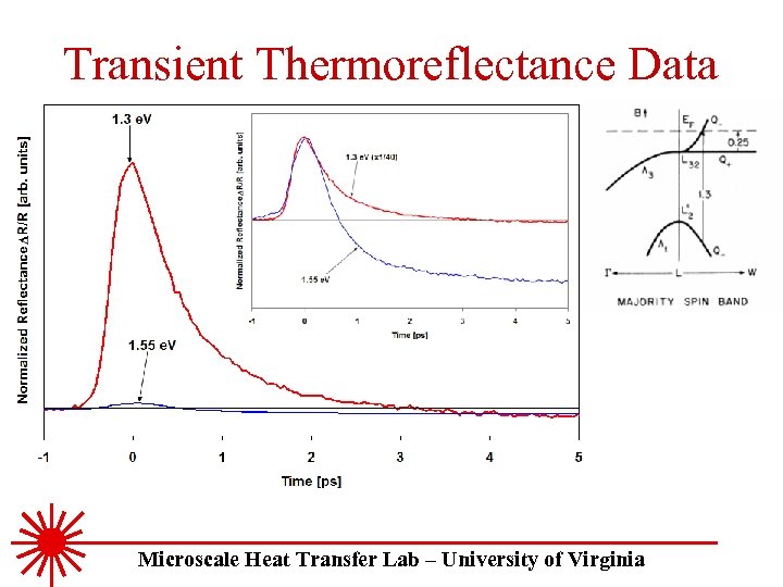 Transient Thermoreflectance Data Microscale Heat Transfer Lab – University of Virginia 