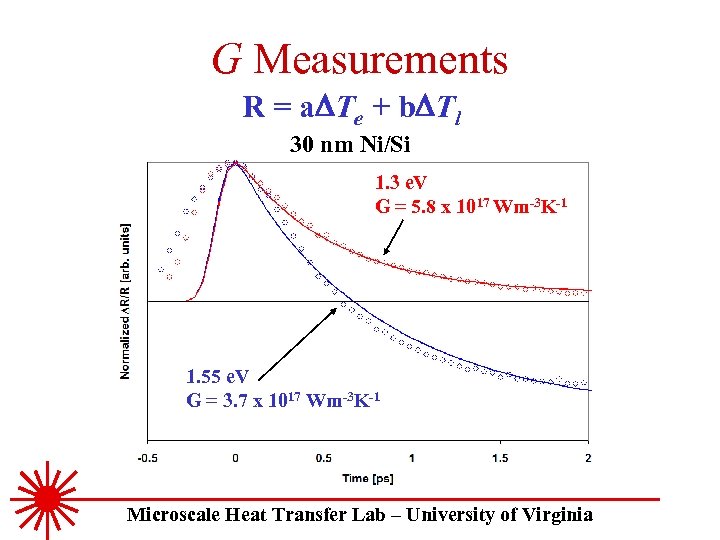 G Measurements R = a. DTe + b. DTl 30 nm Ni/Si 1. 3