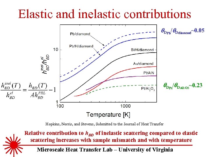 Elastic and inelastic contributions DPb/ Ddiamond~0. 05 DPt/ DAl 2 O 3~0. 23 Hopkins,