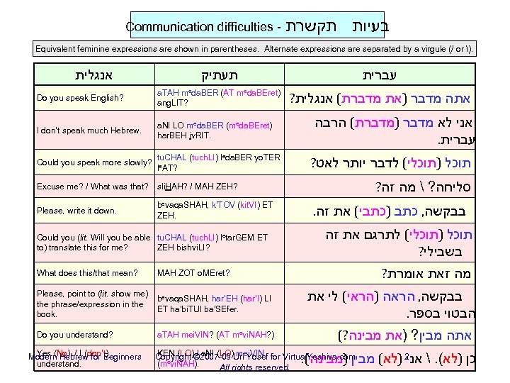 Communication difficulties - בעיות תקשרת Equivalent feminine expressions are shown in parentheses. Alternate expressions