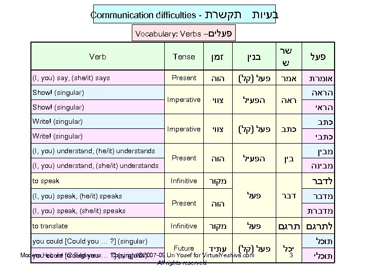 Communication difficulties - בעיות תקשרת Vocabulary: Verbs – פעלים Verb (I, you) say, (she/it)