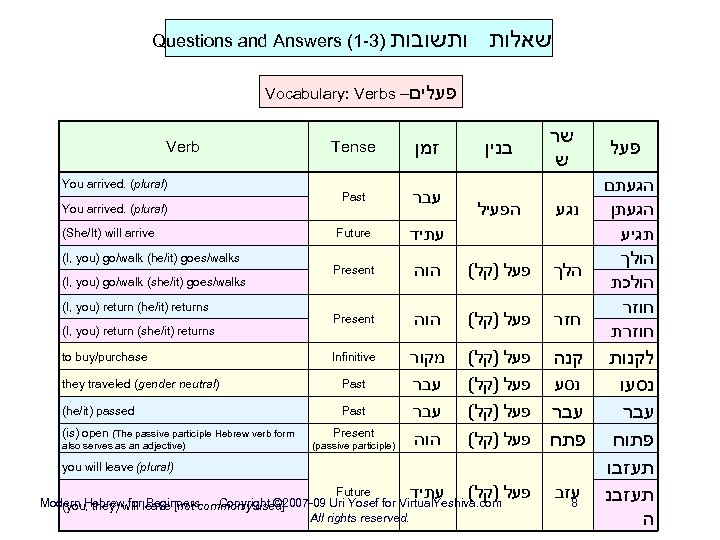 Questions and Answers (1 -3) ותשובות שאלות Vocabulary: Verbs – פעלים Verb You arrived.