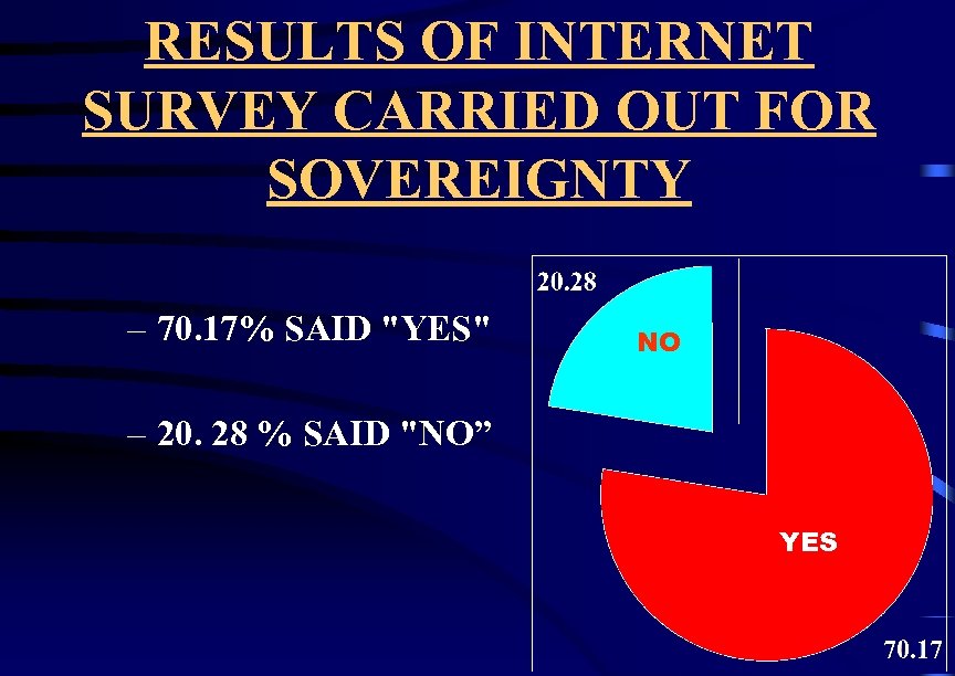 RESULTS OF INTERNET SURVEY CARRIED OUT FOR SOVEREIGNTY – 70. 17% SAID "YES" NO