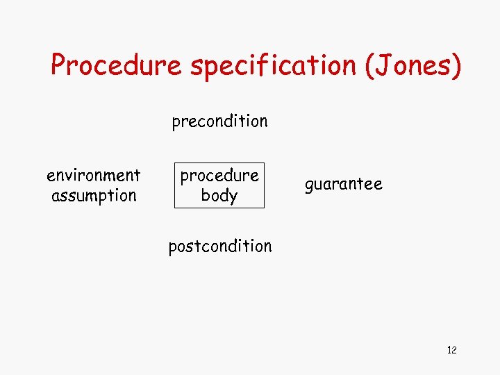 Procedure specification (Jones) precondition environment assumption procedure body guarantee postcondition 12 