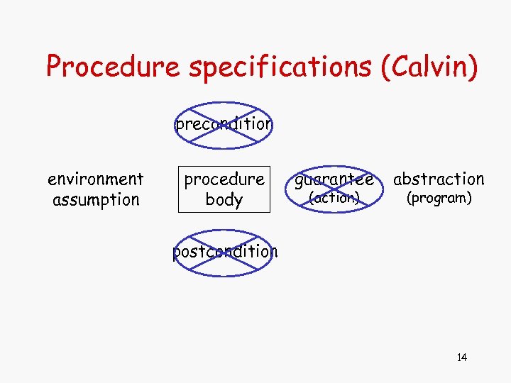 Procedure specifications (Calvin) precondition environment assumption procedure body guarantee (action) abstraction (program) postcondition 14