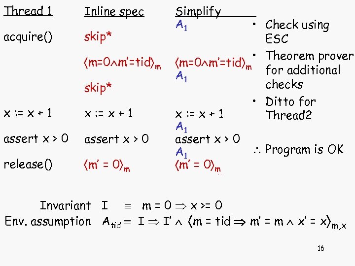 Thread 1 Inline spec acquire() skip* m=0 m’=tid m skip* x : = x
