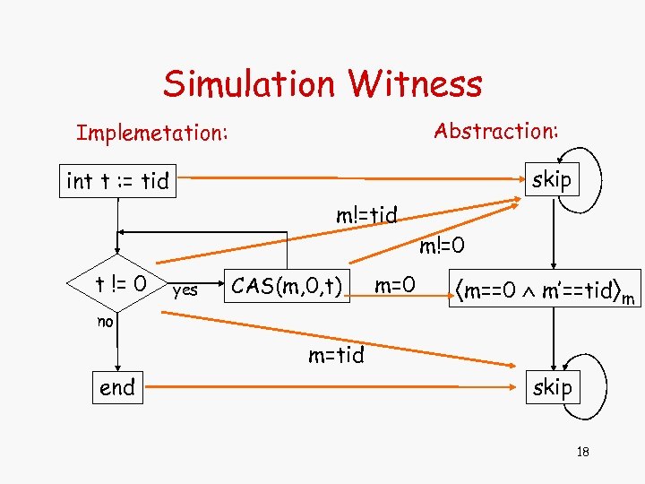 Simulation Witness Abstraction: Implemetation: skip int t : = tid m!=0 t != 0
