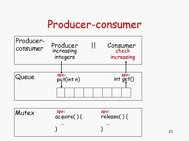 Producer-consumer Producerconsumer Queue Mutex Producer increasing integers || Consumer check increasing spec int get()