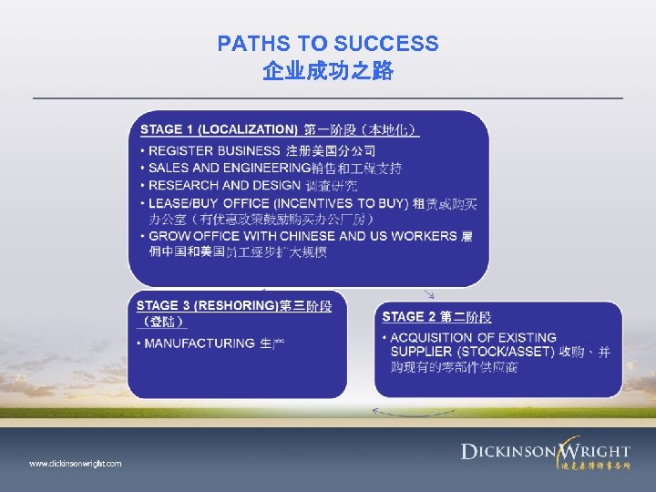 PATHS TO SUCCESS 企业成功之路 