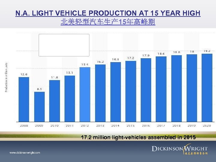 N. A. LIGHT VEHICLE PRODUCTION AT 15 YEAR HIGH 北美轻型汽车生产 15年高峰期 17. 2 million