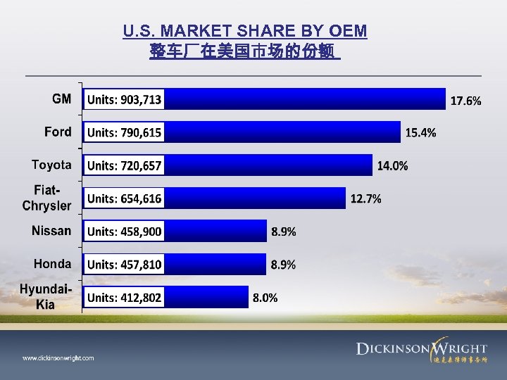 U. S. MARKET SHARE BY OEM 整车厂在美国市场的份额 