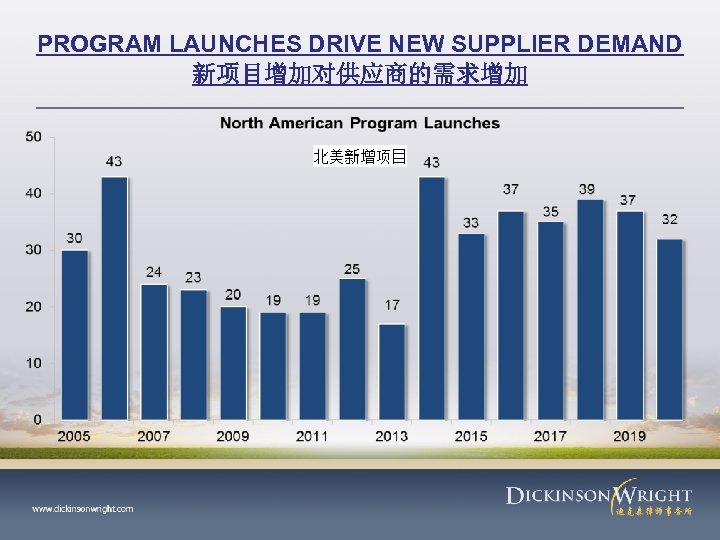 PROGRAM LAUNCHES DRIVE NEW SUPPLIER DEMAND 新项目增加对供应商的需求增加 