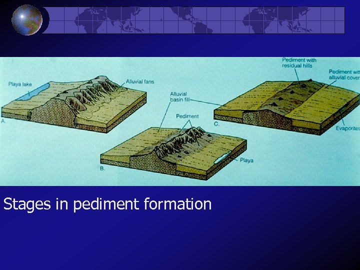 Stages in pediment formation 