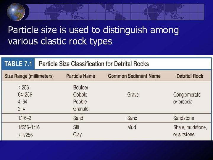 Particle size is used to distinguish among various clastic rock types 