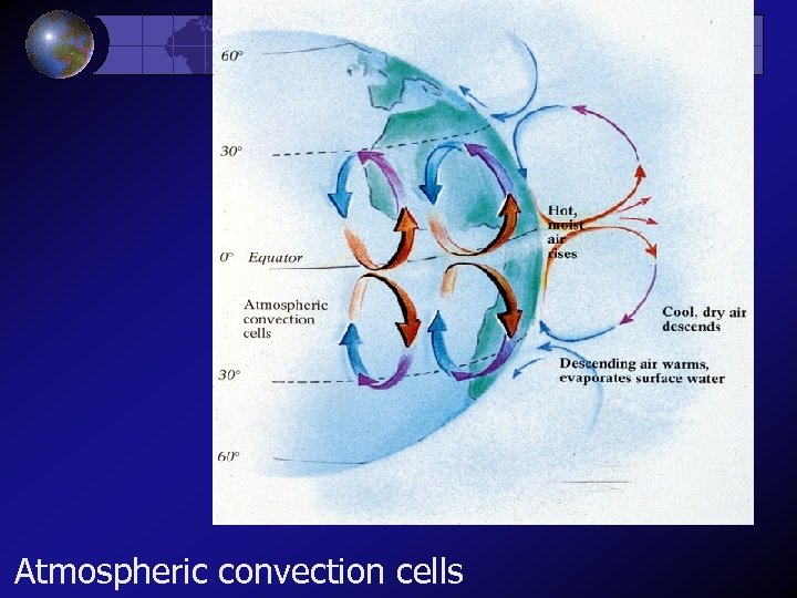 Atmospheric convection cells 