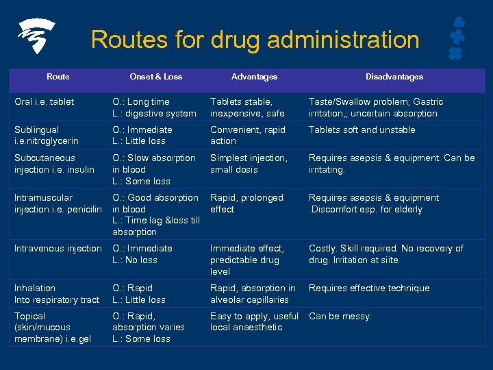 Routes for drug administration Route Onset & Loss Advantages Disadvantages Oral i. e. tablet