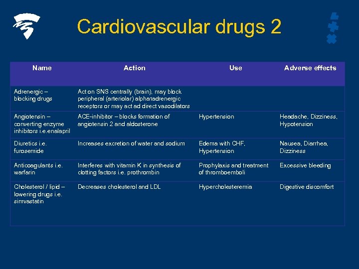 Cardiovascular drugs 2 Name Action Use Adverse effects Adrenergic – blocking drugs Act on