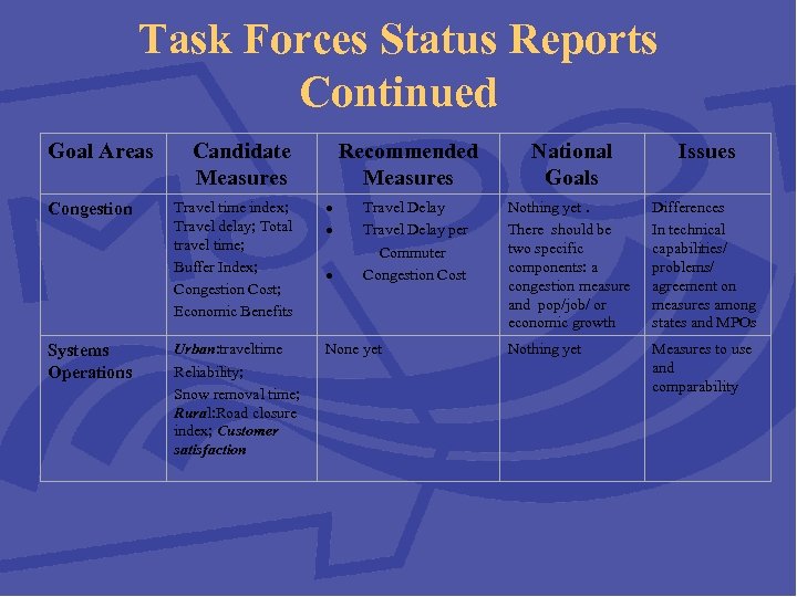 Task Forces Status Reports Continued Goal Areas Candidate Measures Recommended Measures National Goals Issues