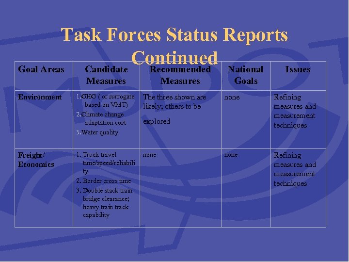 Task Forces Status Reports Continued National Issues Goal Areas Candidate Recommended Measures Environment Freight/