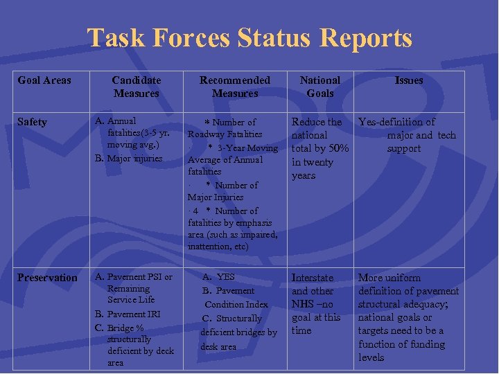 Task Forces Status Reports Goal Areas Safety Preservation Candidate Measures A. Annual fatalities(3 -5