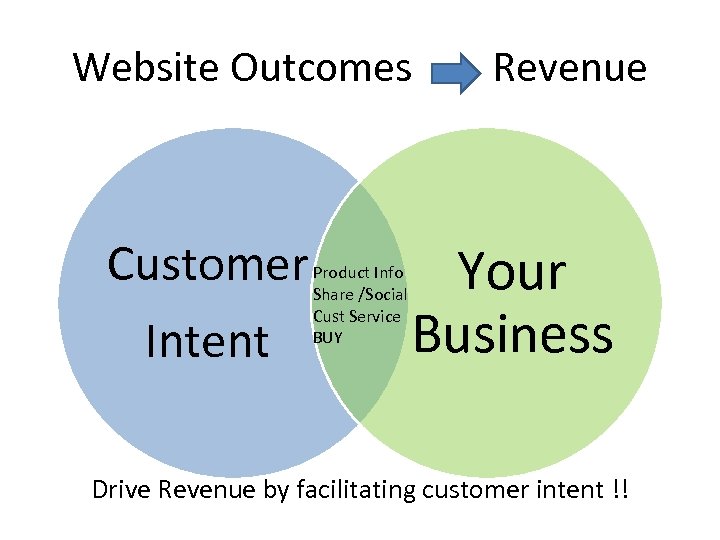 Website Outcomes Customer Intent Product Info Share /Social Cust Service BUY Revenue Your Business