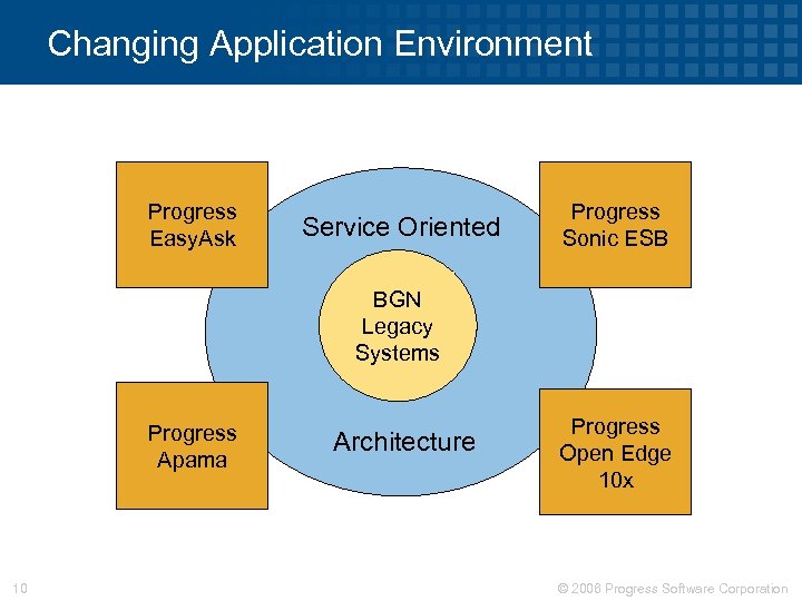 Changing Application Environment Progress Easy. Ask Service Oriented Progress Sonic ESB BGN Legacy Systems