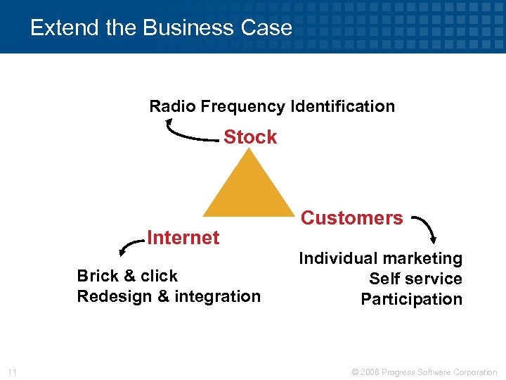 Extend the Business Case Radio Frequency Identification Stock Internet Brick & click Redesign &