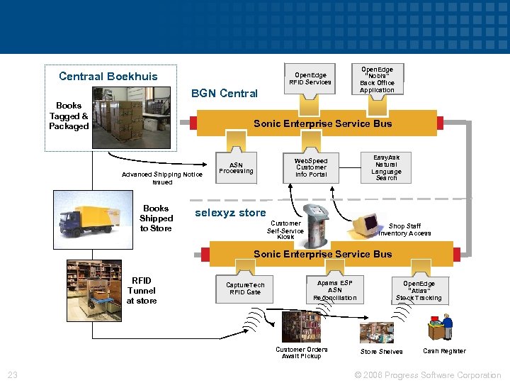 Centraal Boekhuis Open. Edge “Nobis” Back Office Application Open. Edge RFID Services BGN Central