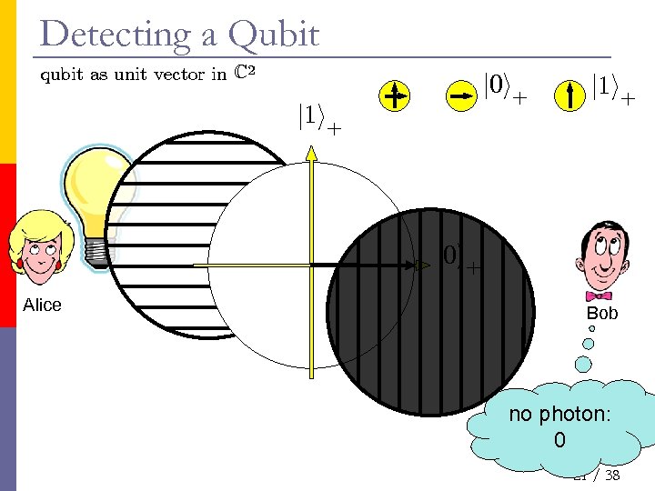 Detecting a Qubit qubit as unit vector in C 2 j 0 i+ j