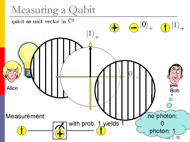 Measuring a Qubit qubit as unit vector in C 2 j 0 i+ j