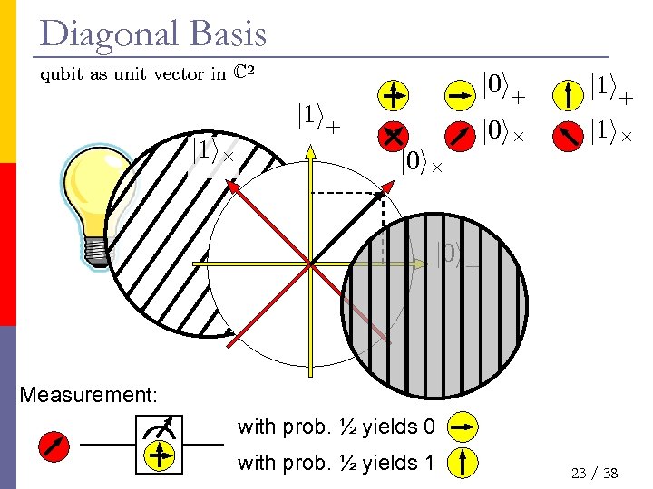 Diagonal Basis qubit as unit vector in C 2 j 0 i+ j 1