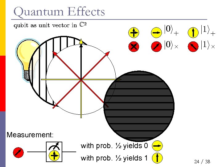 Quantum Effects qubit as unit vector in C 2 j 0 i+ j 1