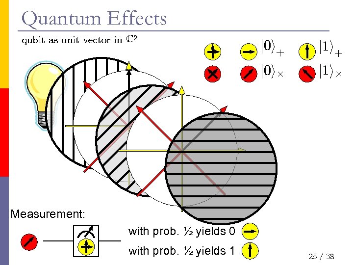 Quantum Effects qubit as unit vector in C 2 j 0 i+ j 1