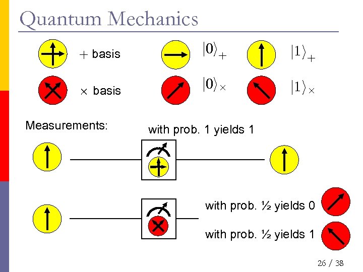 Quantum Mechanics + basis j 0 i+ j 1 i+ £ basis j 0