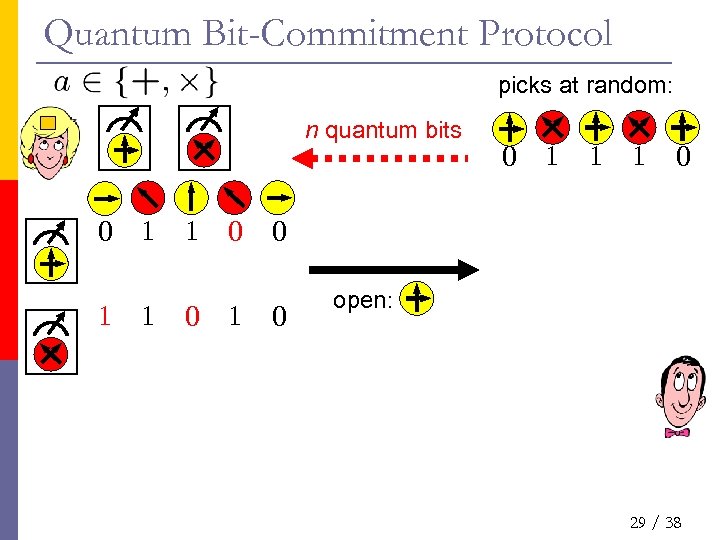 Quantum Bit-Commitment Protocol picks at random: n quantum bits 0 1 1 0 0