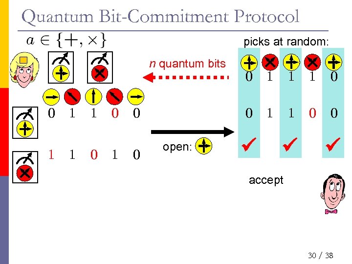 Quantum Bit-Commitment Protocol picks at random: n quantum bits 0 1 1 0 1