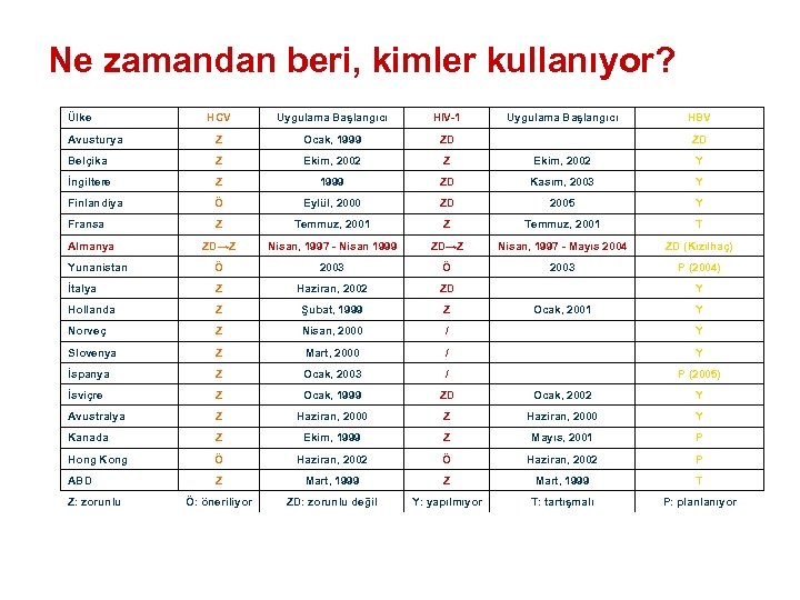 Ne zamandan beri, kimler kullanıyor? Ülke HCV Uygulama Başlangıcı HIV-1 Uygulama Başlangıcı HBV Avusturya