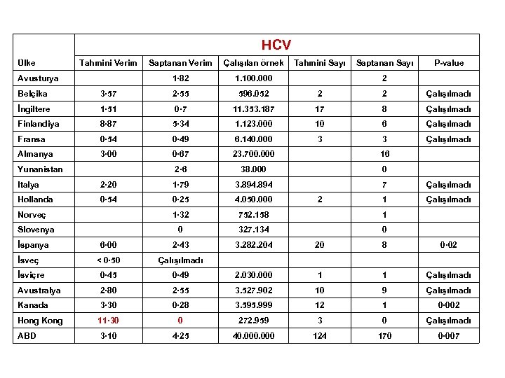 HCV Tahmini Verim Saptanan Verim Çalışılan örnek Tahmini Sayı Saptanan Sayı P-value 1· 82