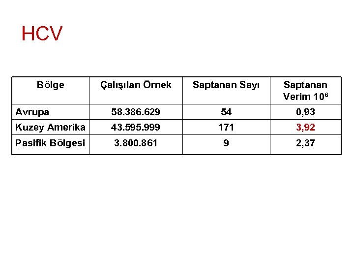 HCV Bölge Çalışılan Örnek Saptanan Sayı Saptanan Verim 106 Avrupa 58. 386. 629 54