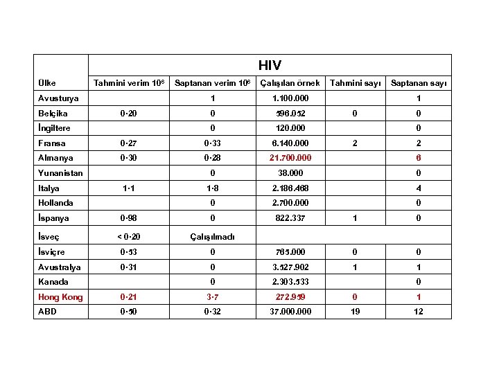 HIV Tahmini verim 106 Saptanan verim 106 Çalışılan örnek Tahmini sayı Saptanan sayı 1