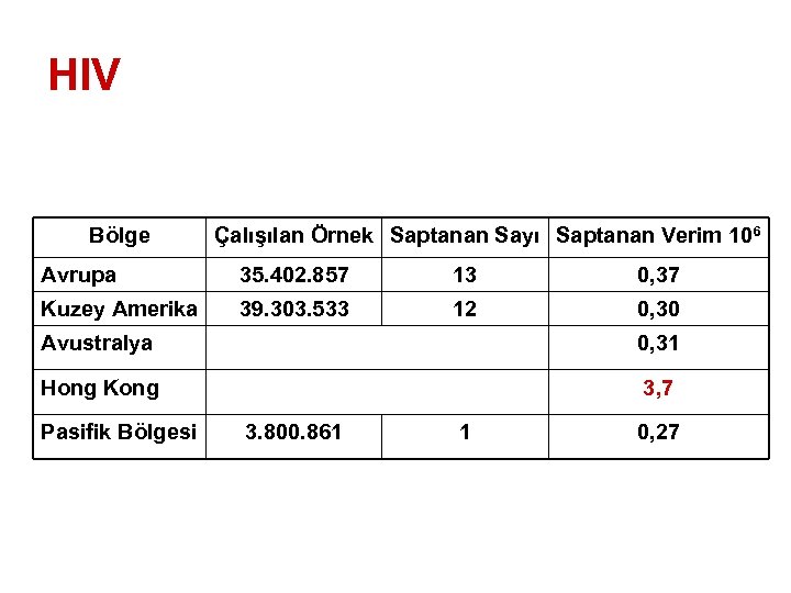 HIV Bölge Çalışılan Örnek Saptanan Sayı Saptanan Verim 106 Avrupa 35. 402. 857 13