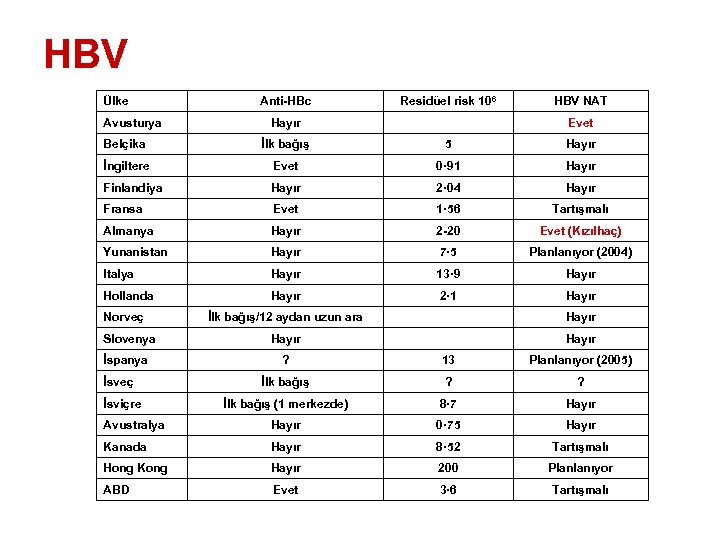 HBV Ülke Anti-HBc Residüel risk 106 HBV NAT Hayır Evet Belçika İlk bağış 5