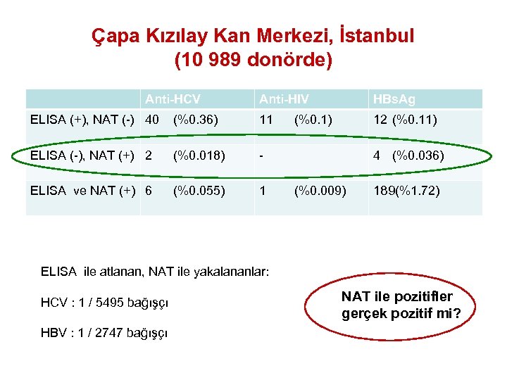 Çapa Kızılay Kan Merkezi, İstanbul (10 989 donörde) Anti-HCV Anti-HIV HBs. Ag ELISA (+),