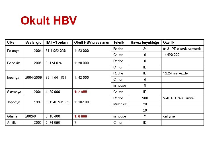 Okult HBV Ülke 2006 Okult HBV prevalansı 31: 1 962 036 1: 63 000