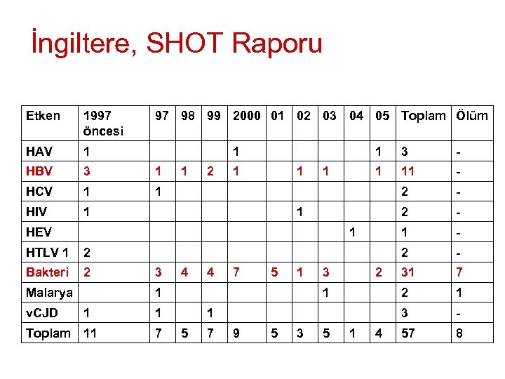 İngiltere, SHOT Raporu Etken 1997 öncesi 97 98 99 2000 01 02 03 04