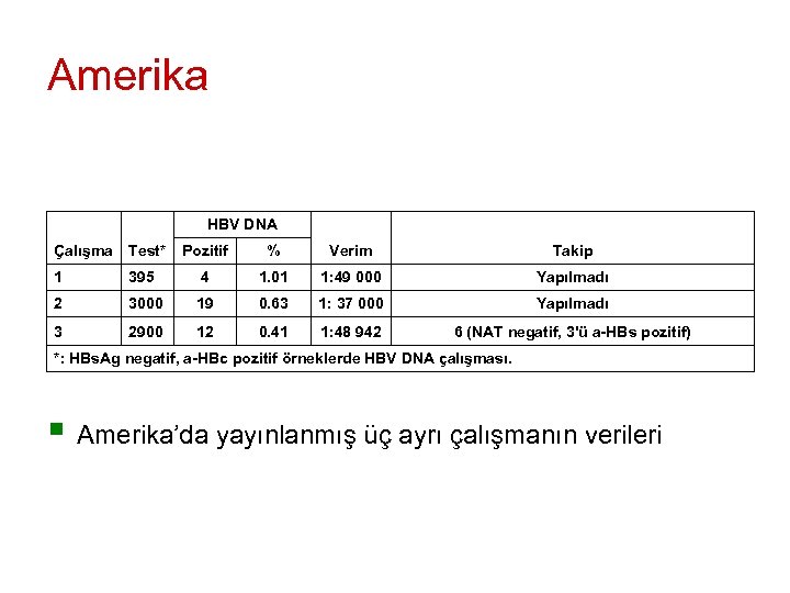 Amerika HBV DNA Pozitif % Verim Takip 395 4 1. 01 1: 49 000