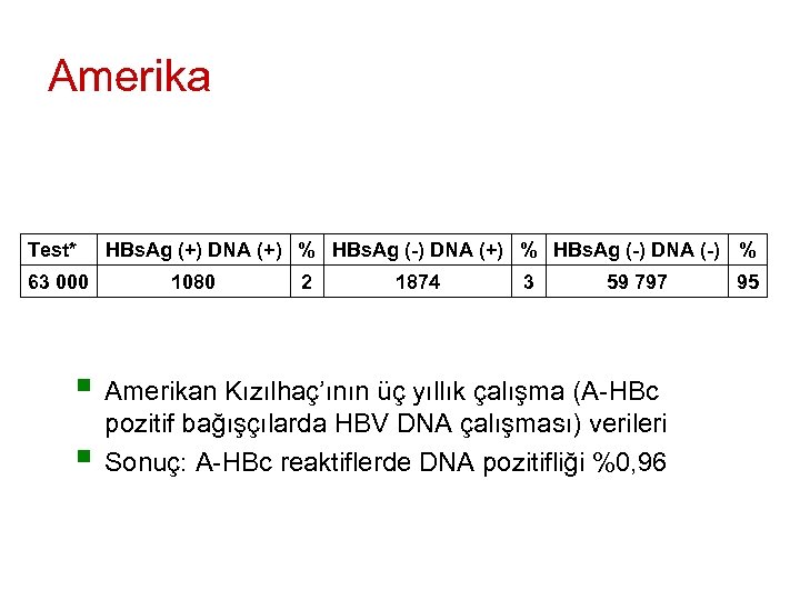 Amerika Test* 63 000 HBs. Ag (+) DNA (+) % HBs. Ag (-) DNA