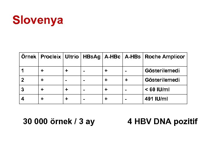 Slovenya Örnek Procleix Ultrio HBs. Ag A-HBc A-HBs Roche Amplicor 1 + + -